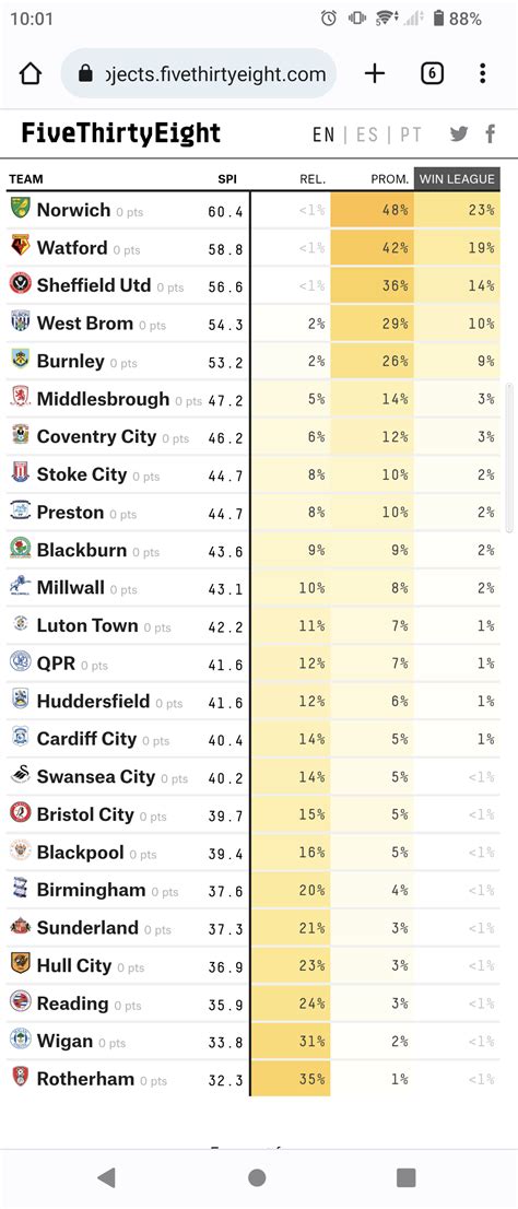 538 championship predictions.